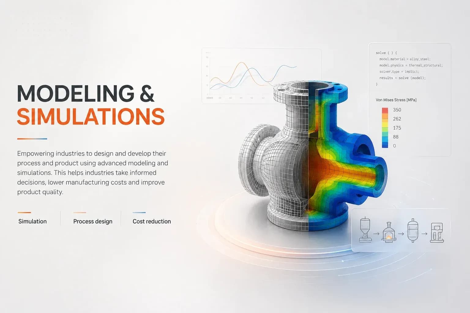 Finite-element simulation of a valve body: meshed CAD model on one half, von-Mises stress colour map on the other, with solver code and result charts.