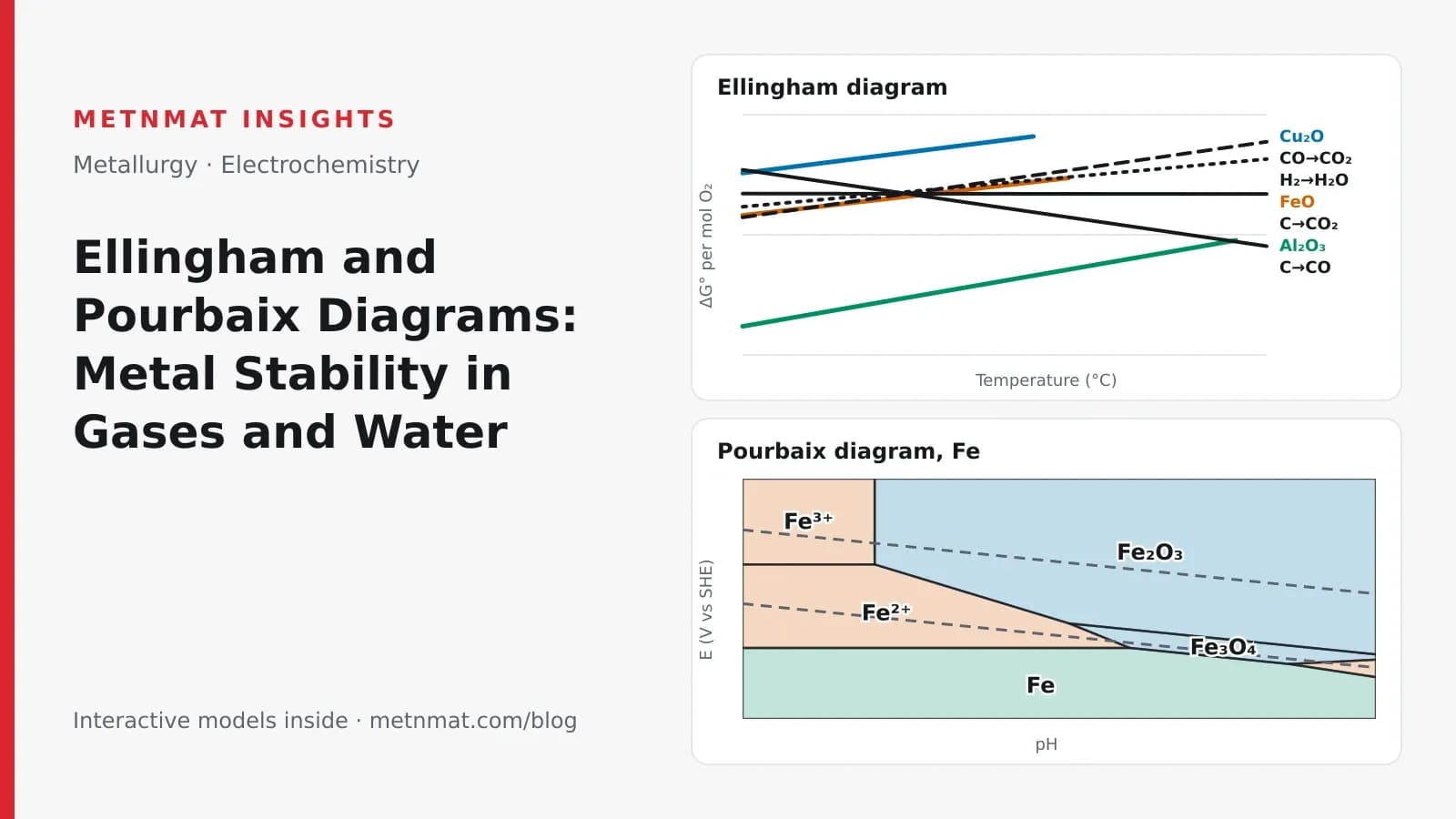 Ellingham and Pourbaix Diagrams: Metal Stability in Gases and Water, with an Ellingham diagram and a Pourbaix diagram from the article's interactive models