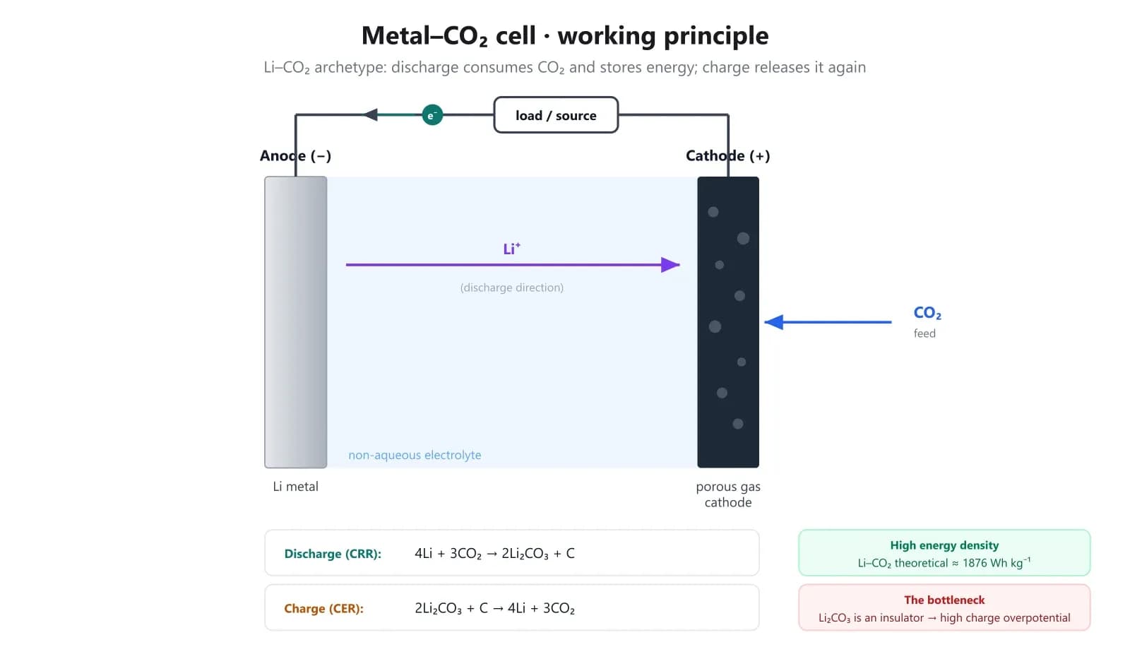 Schematic of a metal–CO₂ cell: a lithium metal anode and a porous CO₂-fed gas cathode in a non-aqueous electrolyte, with the discharge (CRR) and charge (CER) reactions.